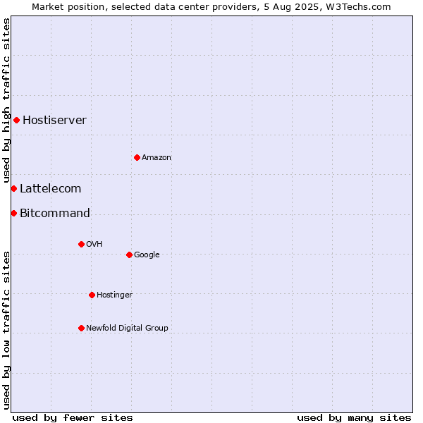 Market position of Hostiserver vs. Bitcommand vs. Lattelecom