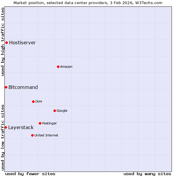 Market position of Hostiserver vs. Bitcommand vs. Layerstack