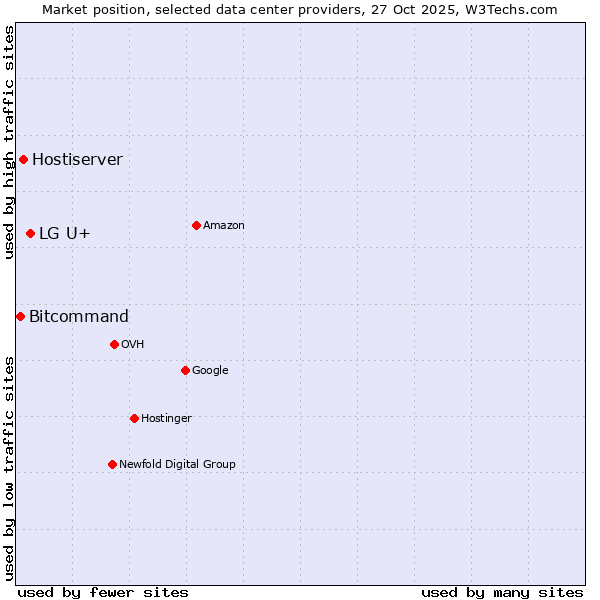 Market position of LG U+ vs. Hostiserver vs. Bitcommand