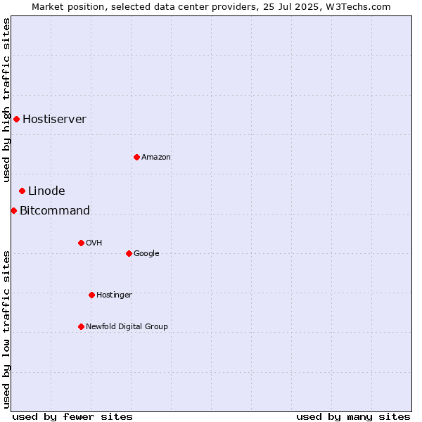 Market position of Linode vs. Hostiserver vs. Bitcommand