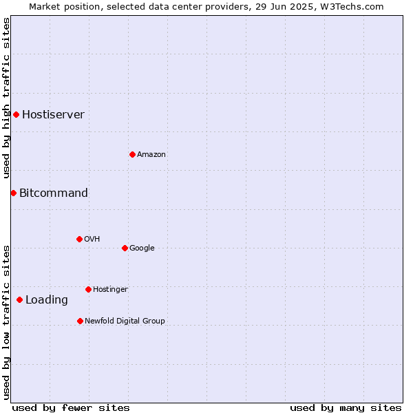 Market position of Loading vs. Hostiserver vs. Bitcommand