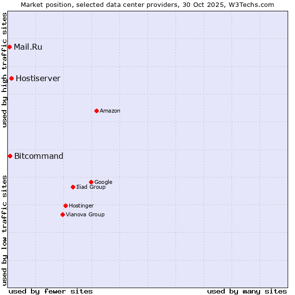 Market position of Hostiserver vs. Bitcommand vs. Mail.Ru