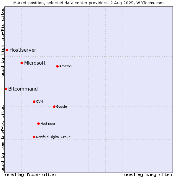 Market position of Microsoft vs. Hostiserver vs. Bitcommand