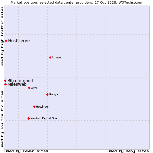 Market position of Hostiserver vs. MilesWeb vs. Bitcommand