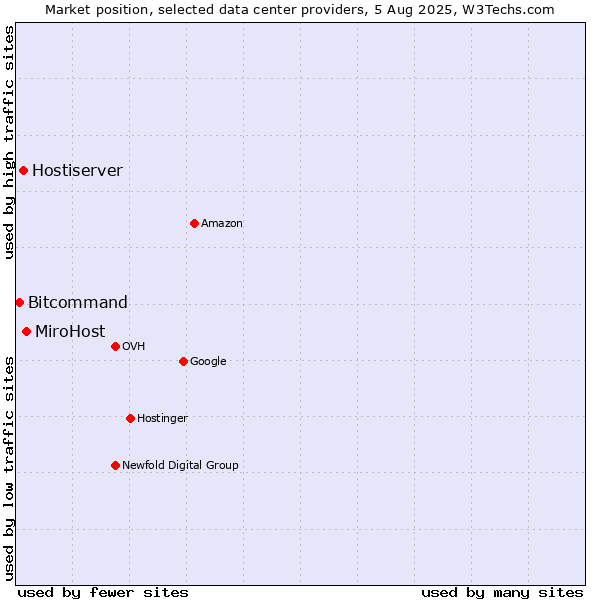 Market position of MiroHost vs. Hostiserver vs. Bitcommand
