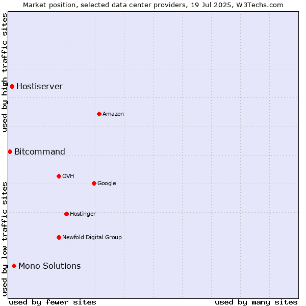 Market position of Mono Solutions vs. Hostiserver vs. Bitcommand