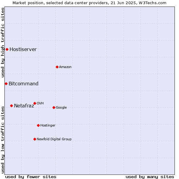 Market position of Netafraz vs. Hostiserver vs. Bitcommand