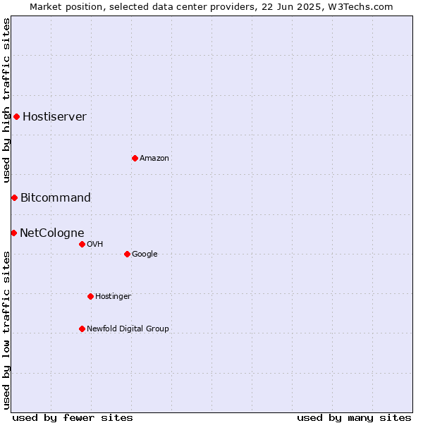 Market position of Hostiserver vs. Bitcommand vs. NetCologne