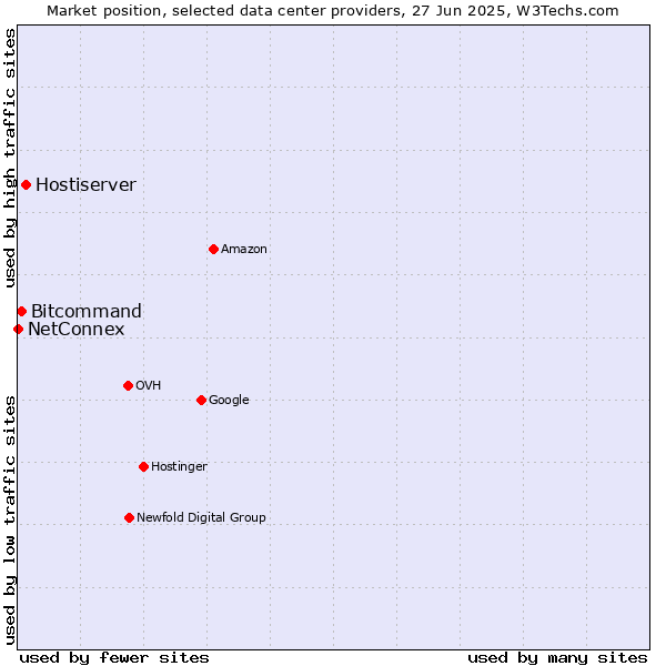 Market position of Hostiserver vs. Bitcommand vs. NetConnex