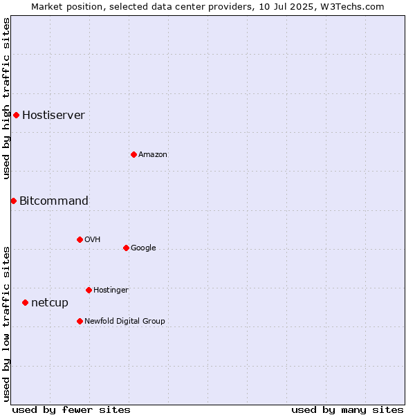 Market position of netcup vs. Hostiserver vs. Bitcommand