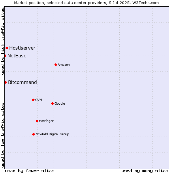 Market position of Hostiserver vs. Bitcommand vs. NetEase