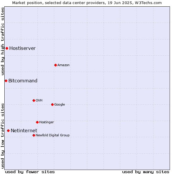Market position of Netinternet vs. Hostiserver vs. Bitcommand