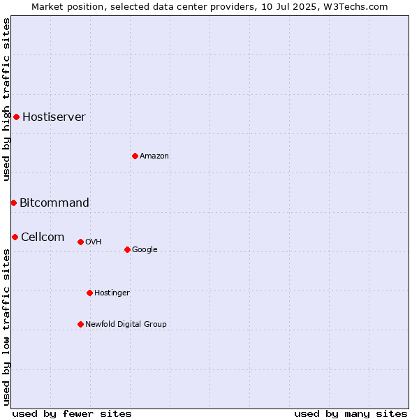 Market position of Hostiserver vs. Cellcom vs. Bitcommand