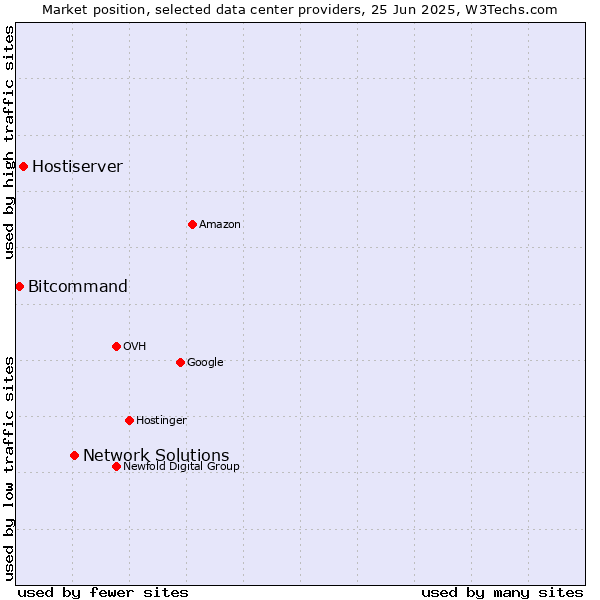 Market position of Network Solutions vs. Hostiserver vs. Bitcommand