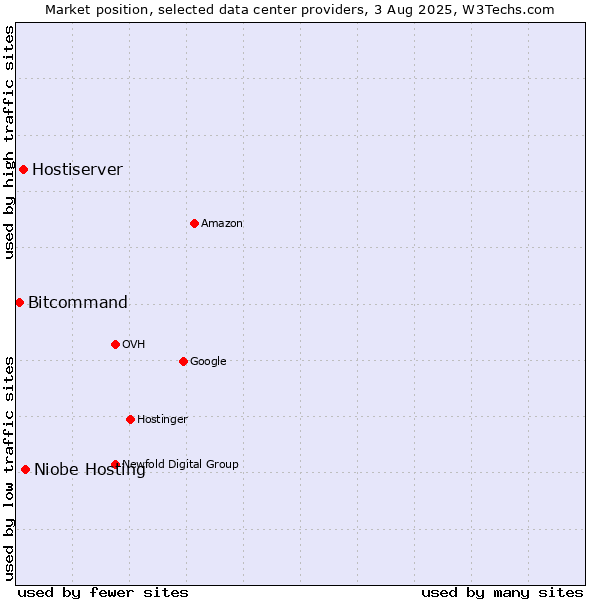 Market position of Niobe Hosting vs. Hostiserver vs. Bitcommand