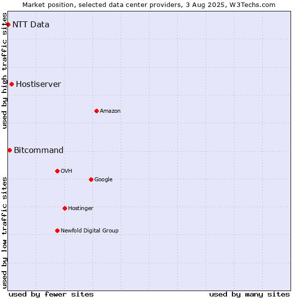 Market position of Hostiserver vs. Bitcommand vs. NTT Data