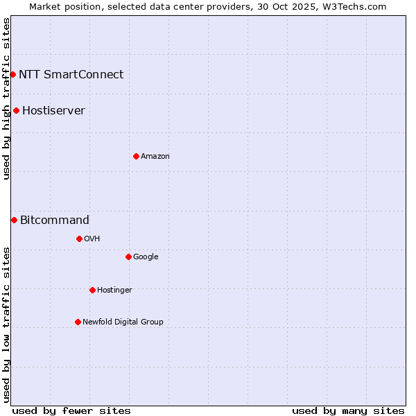 Market position of Hostiserver vs. Bitcommand vs. NTT SmartConnect