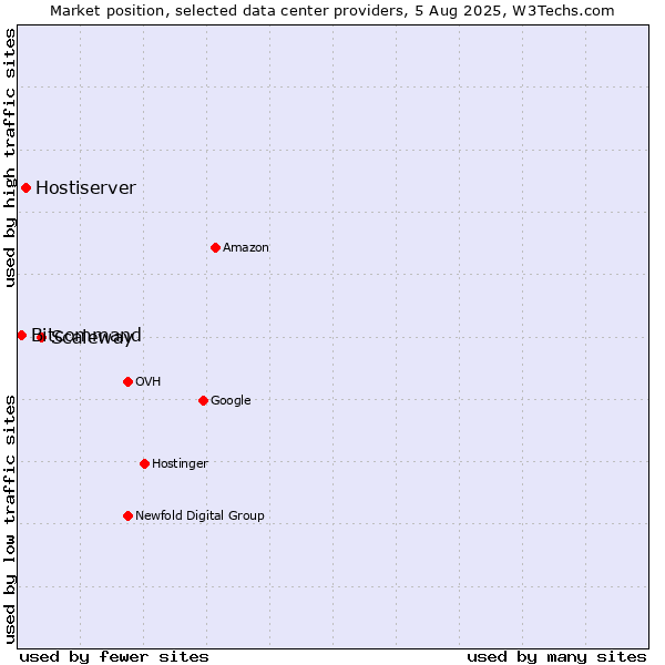 Market position of Scaleway vs. Hostiserver vs. Bitcommand