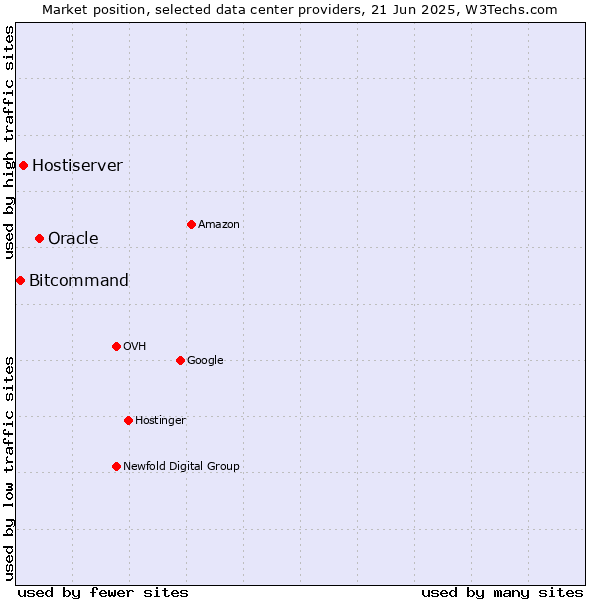 Market position of Oracle vs. Hostiserver vs. Bitcommand