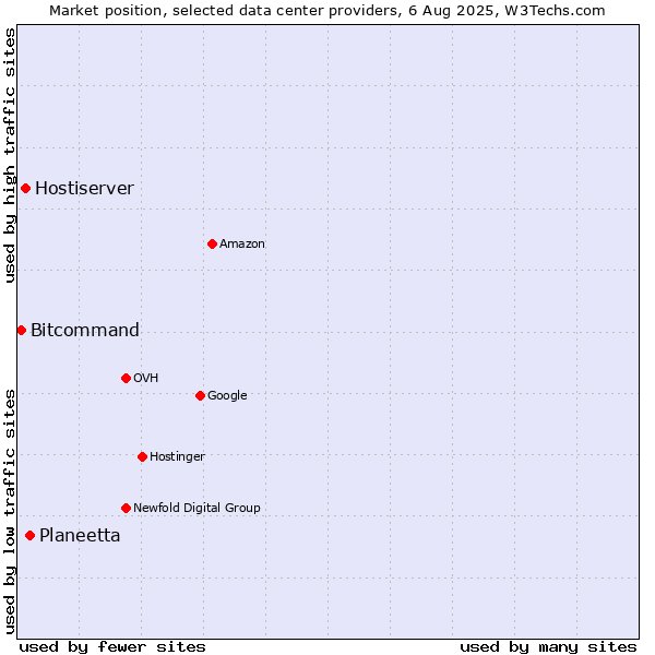 Market position of Planeetta vs. Hostiserver vs. Bitcommand