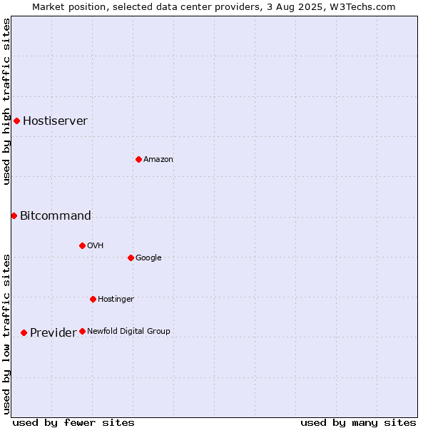Market position of Previder vs. Hostiserver vs. Bitcommand