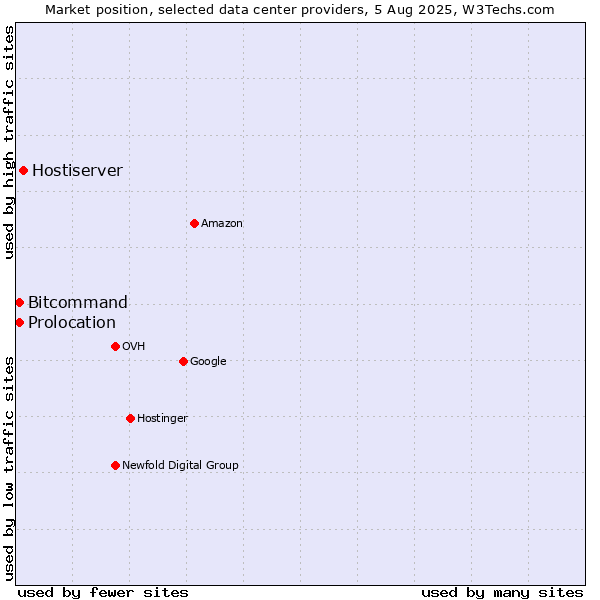 Market position of Hostiserver vs. Bitcommand vs. Prolocation