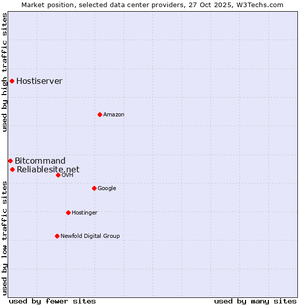 Market position of Reliablesite.net vs. Hostiserver vs. Bitcommand