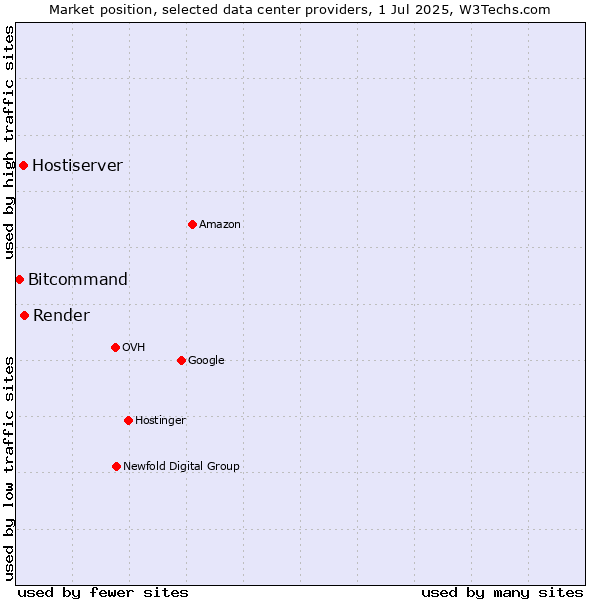 Market position of Render vs. Hostiserver vs. Bitcommand