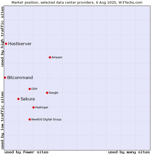 Market position of Sakura vs. Hostiserver vs. Bitcommand