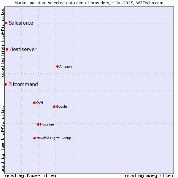 Market position of Hostiserver vs. Salesforce vs. Bitcommand