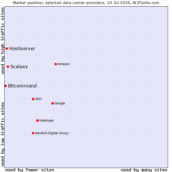 Market position of Scalaxy vs. Hostiserver vs. Bitcommand