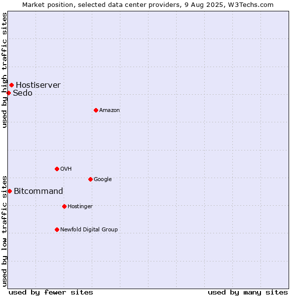 Market position of Hostiserver vs. Bitcommand vs. Sedo
