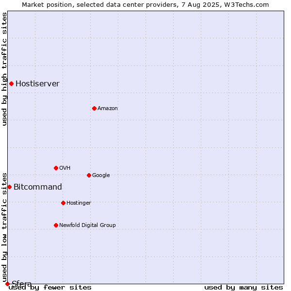 Market position of Hostiserver vs. Bitcommand vs. Sfera