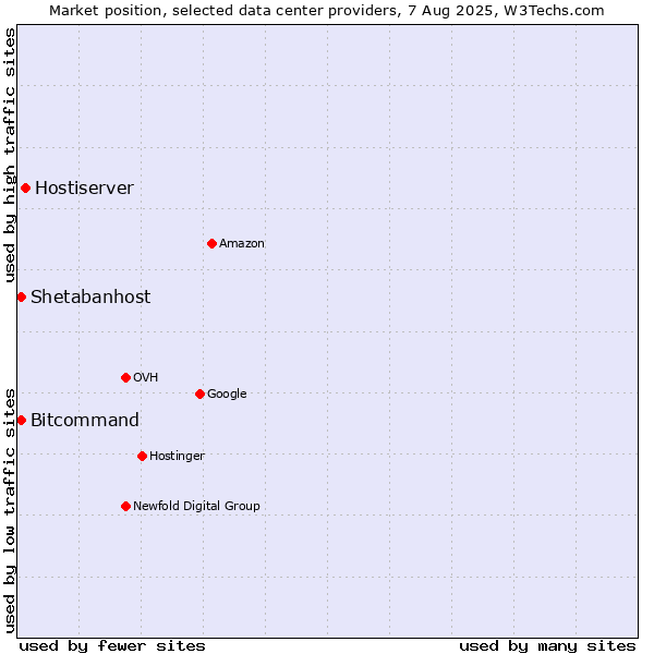 Market position of Hostiserver vs. Bitcommand vs. Shetabanhost