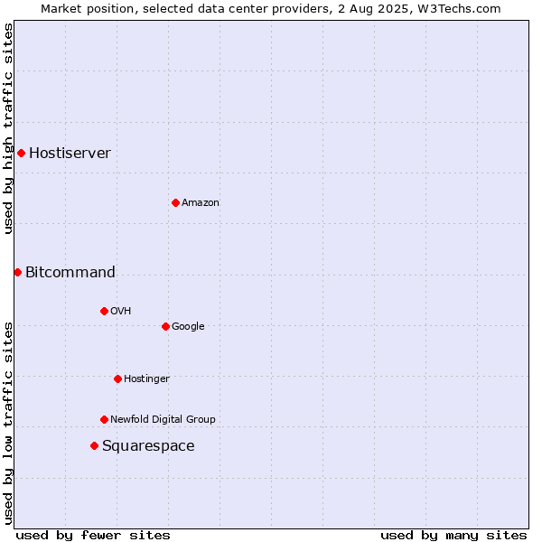 Market position of Squarespace vs. Hostiserver vs. Bitcommand