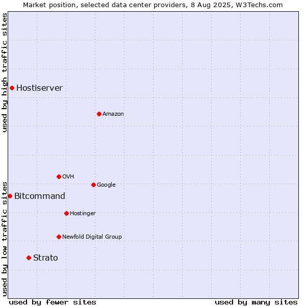 Market position of Strato vs. Hostiserver vs. Bitcommand