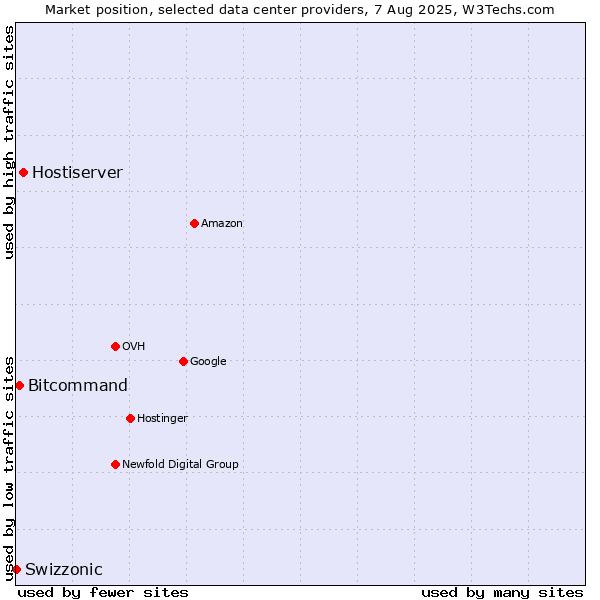Market position of Hostiserver vs. Bitcommand vs. Swizzonic