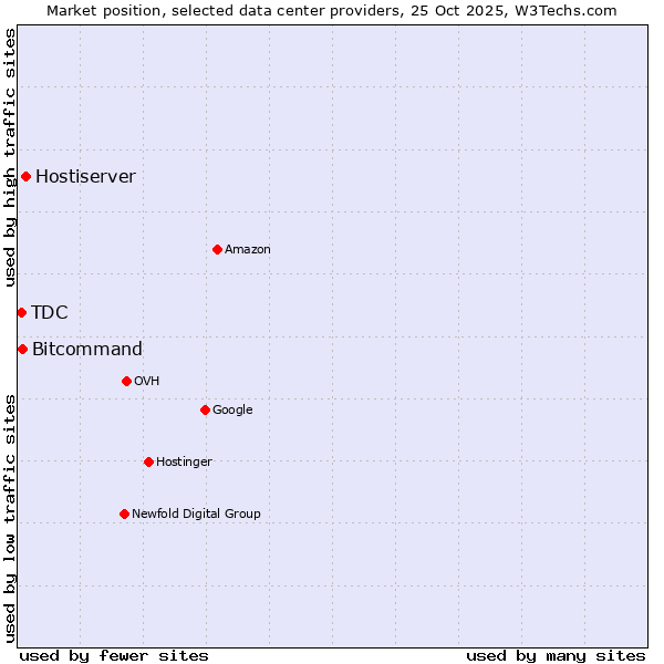 Market position of Hostiserver vs. Bitcommand vs. TDC