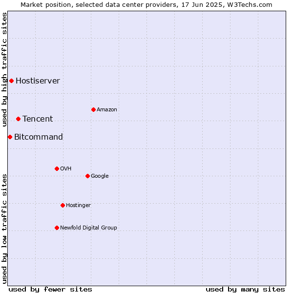 Market position of Tencent vs. Hostiserver vs. Bitcommand