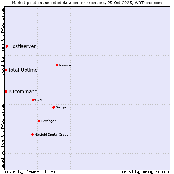 Market position of Hostiserver vs. Bitcommand vs. Total Uptime
