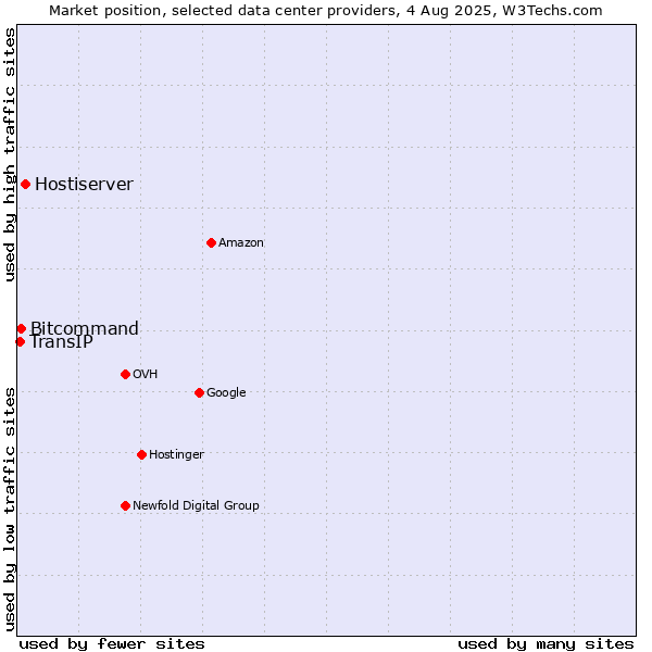 Market position of Hostiserver vs. Bitcommand vs. TransIP