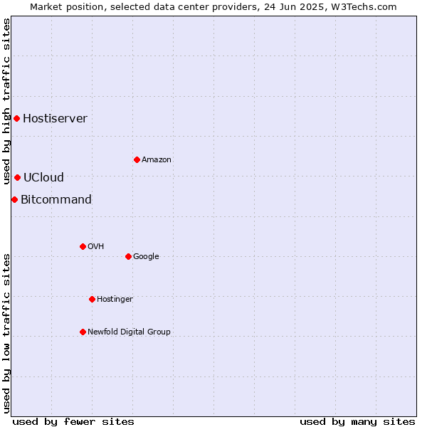 Market position of UCloud vs. Hostiserver vs. Bitcommand