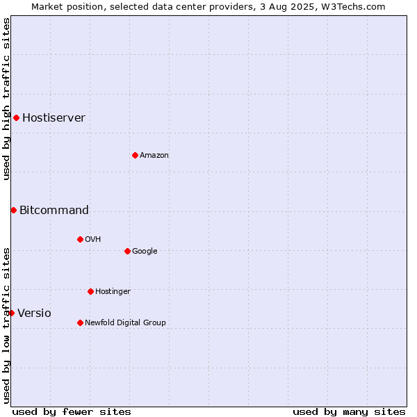 Market position of Hostiserver vs. Bitcommand vs. Versio