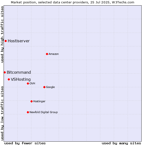Market position of VSHosting vs. Hostiserver vs. Bitcommand
