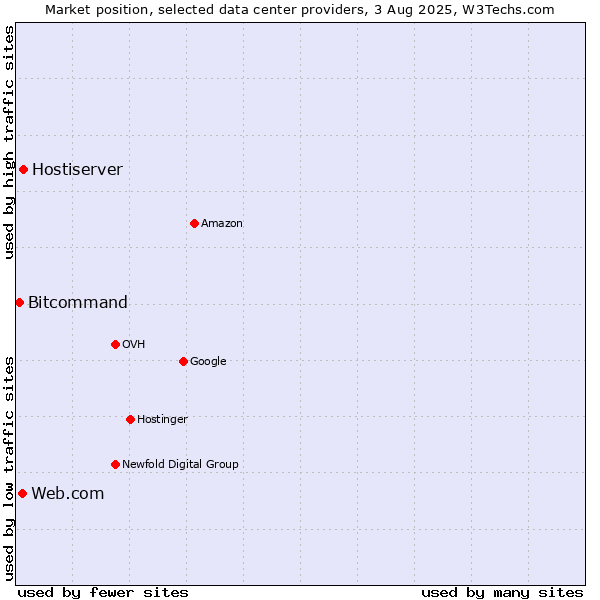 Market position of Hostiserver vs. Web.com vs. Bitcommand