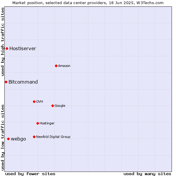Market position of webgo vs. Hostiserver vs. Bitcommand