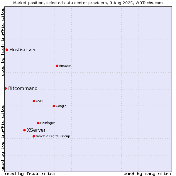 Market position of XServer vs. Hostiserver vs. Bitcommand
