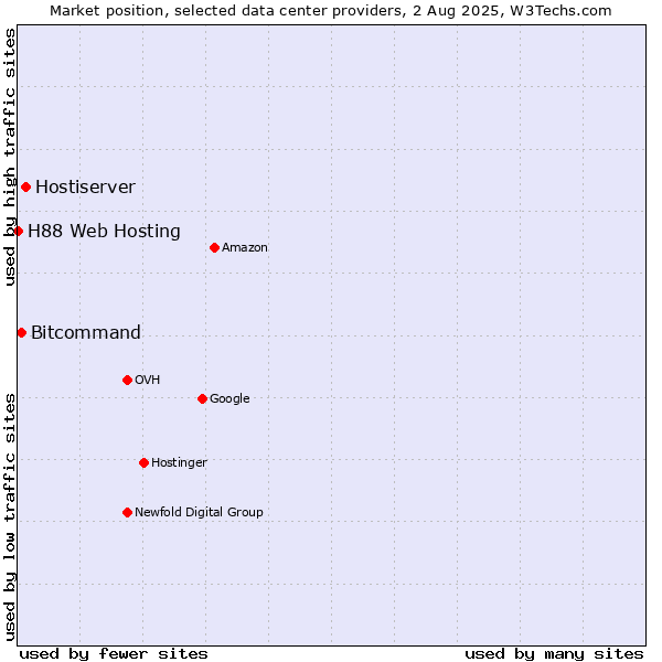 Market position of Hostiserver vs. Bitcommand vs. H88 Web Hosting