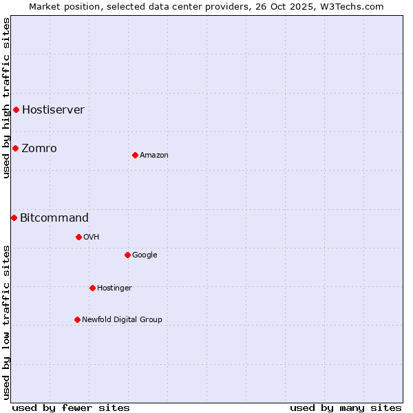 Market position of Hostiserver vs. Zomro vs. Bitcommand