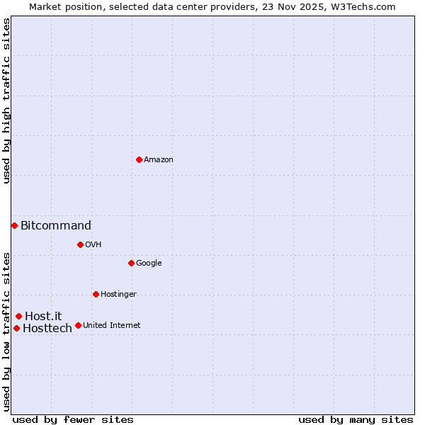 Market position of Host.it vs. Hosttech vs. Bitcommand